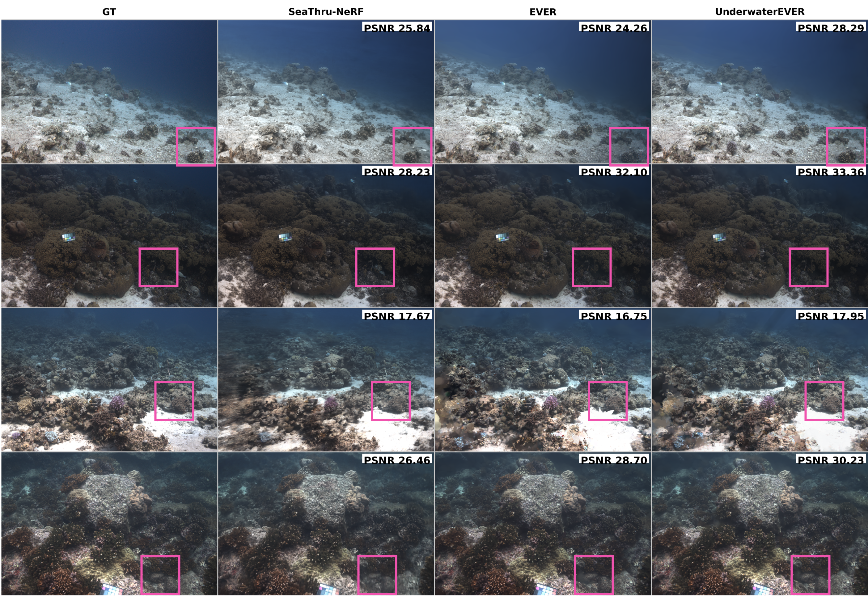 Qualitative comparison (GT · SeaThru-NeRF · EVER · UnderwaterEVER) across all four scenes